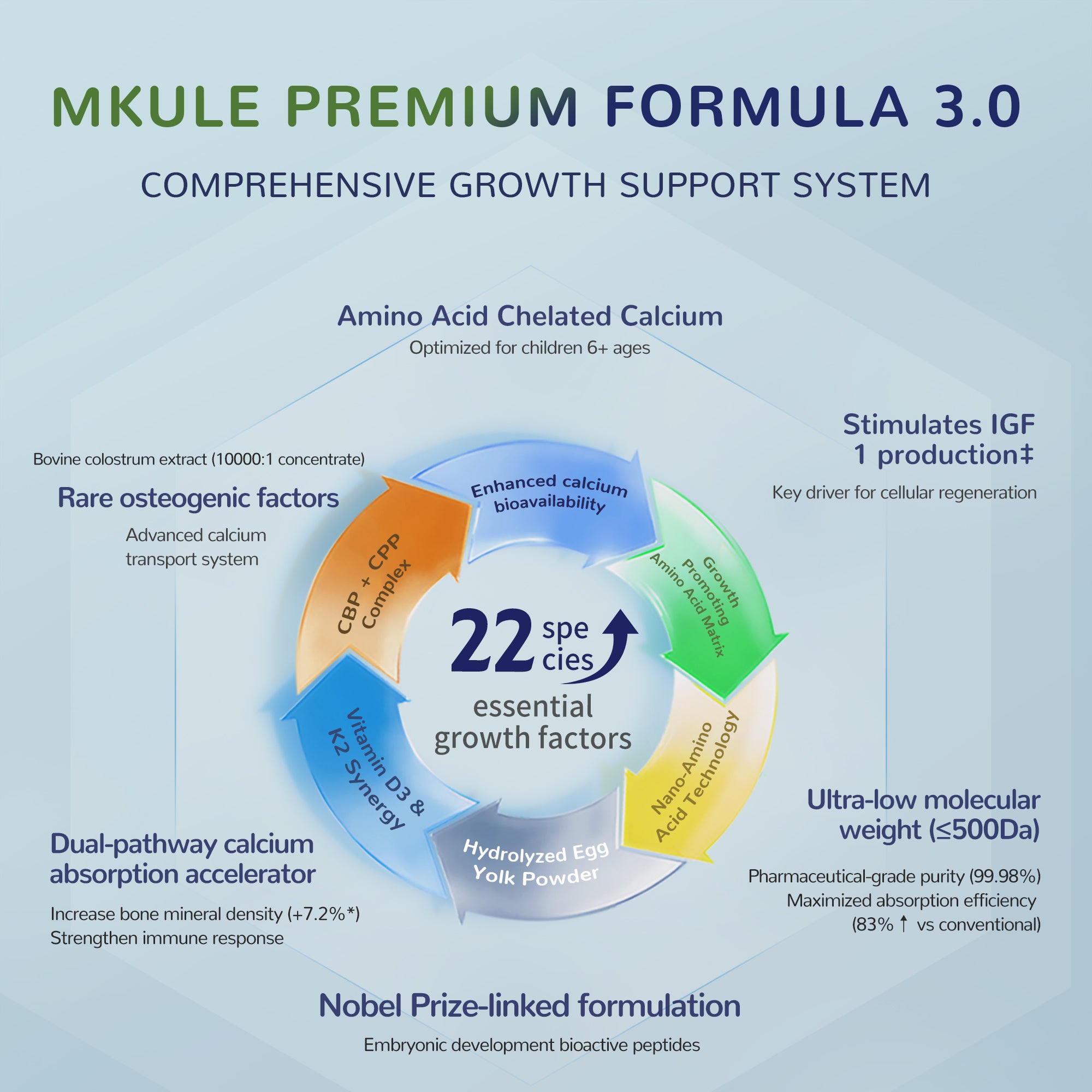 MKULE® 21 Days Growth